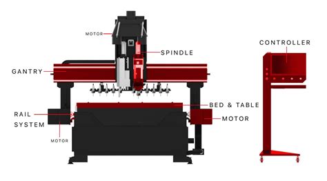 cnc router parts control panel|cnc router parts list.